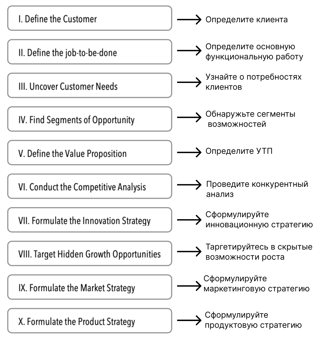 Outcome-driven innovation (ODI)  — фреймворк для стратегии, основанный на CX - 3